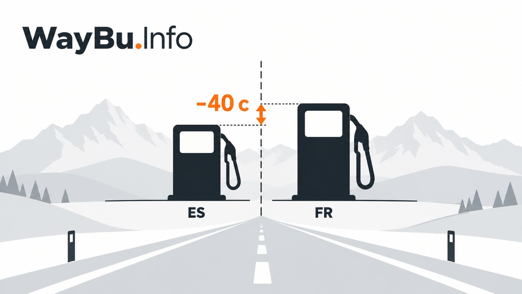 Comparativa de precios de combustible entre España y Francia en los Pirineos, con dos surtidores a ambos lados de la frontera y una diferencia de 40 céntimos por litro a favor de España.