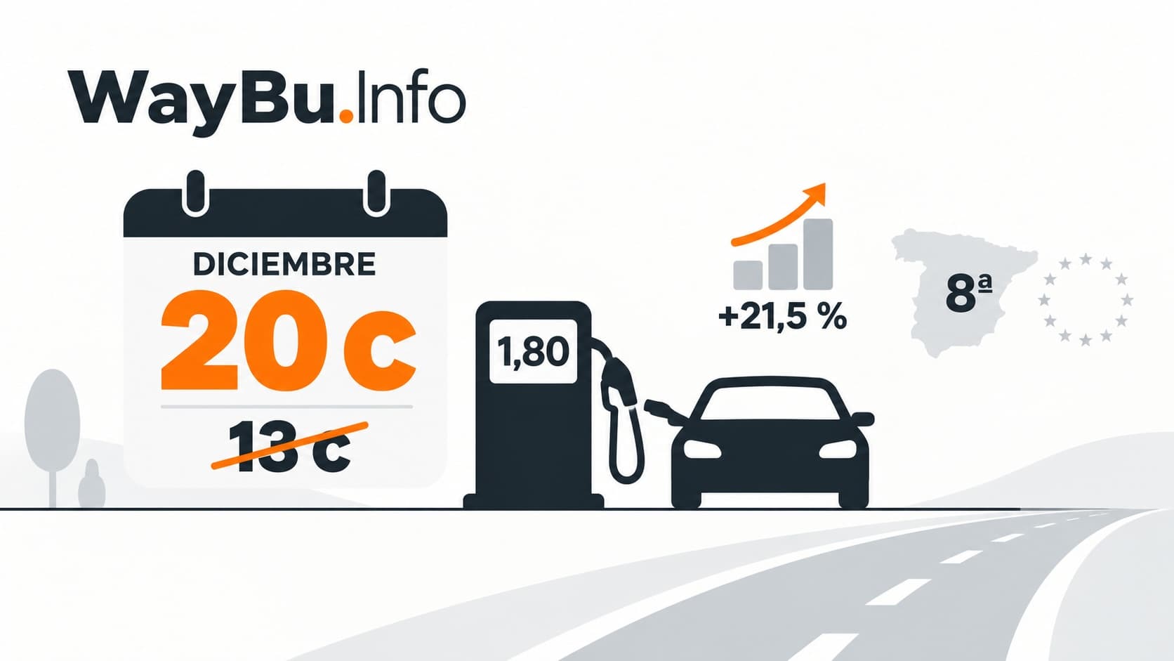 Ilustración editorial de WayBu.Info sobre la bonificación de los carburantes en España: un calendario de diciembre destaca los 20 céntimos por litro, frente a los 13 céntimos descartados, junto a un surtidor, un precio de 1,80 € y una subida interanual del 21,5 %.
