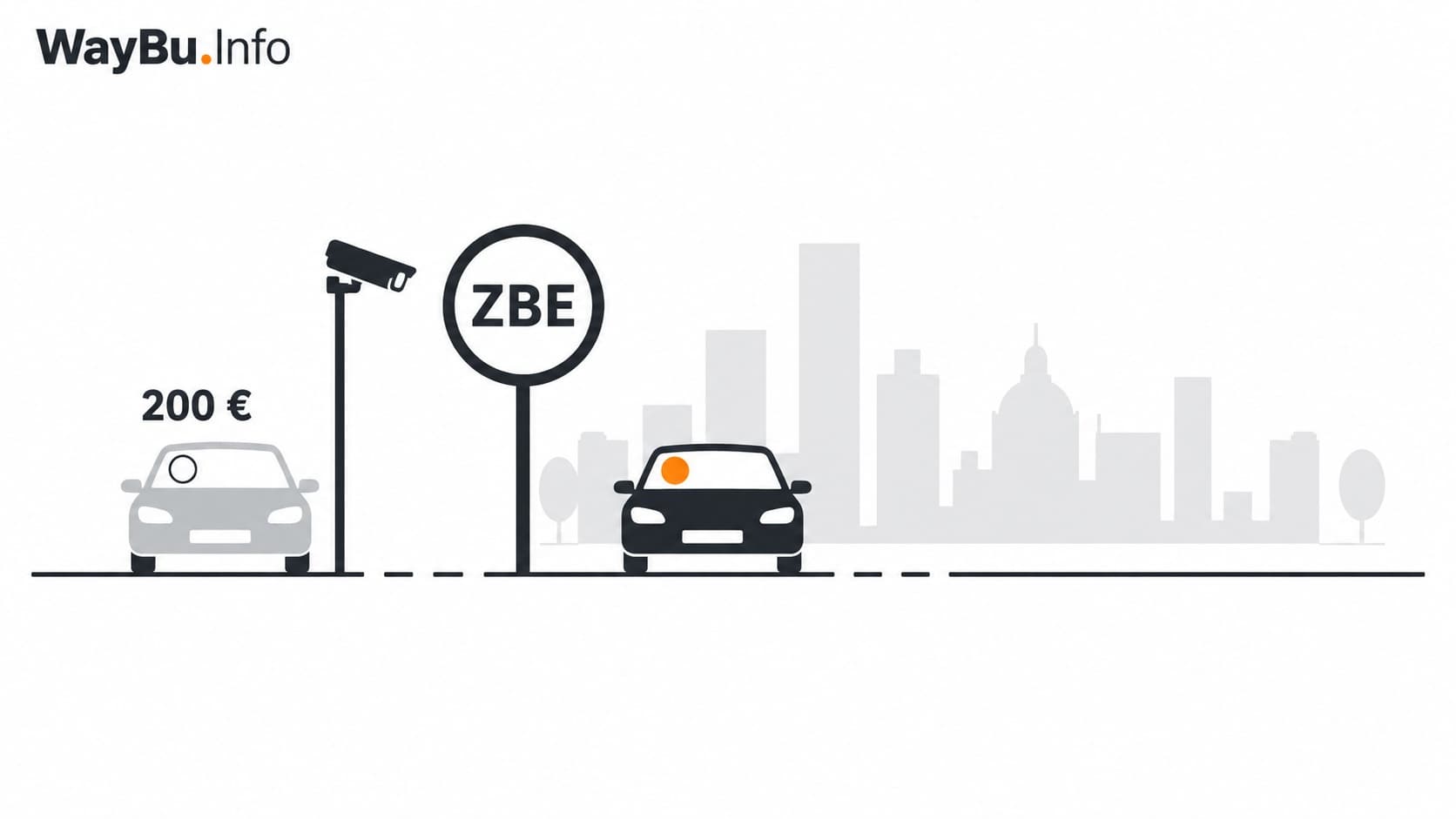 Ilustración de una Zona de Bajas Emisiones (ZBE) en España, con una cámara de control y dos coches: uno accede a la ciudad con el distintivo ambiental y otro queda fuera de la zona con una multa de 200 euros.