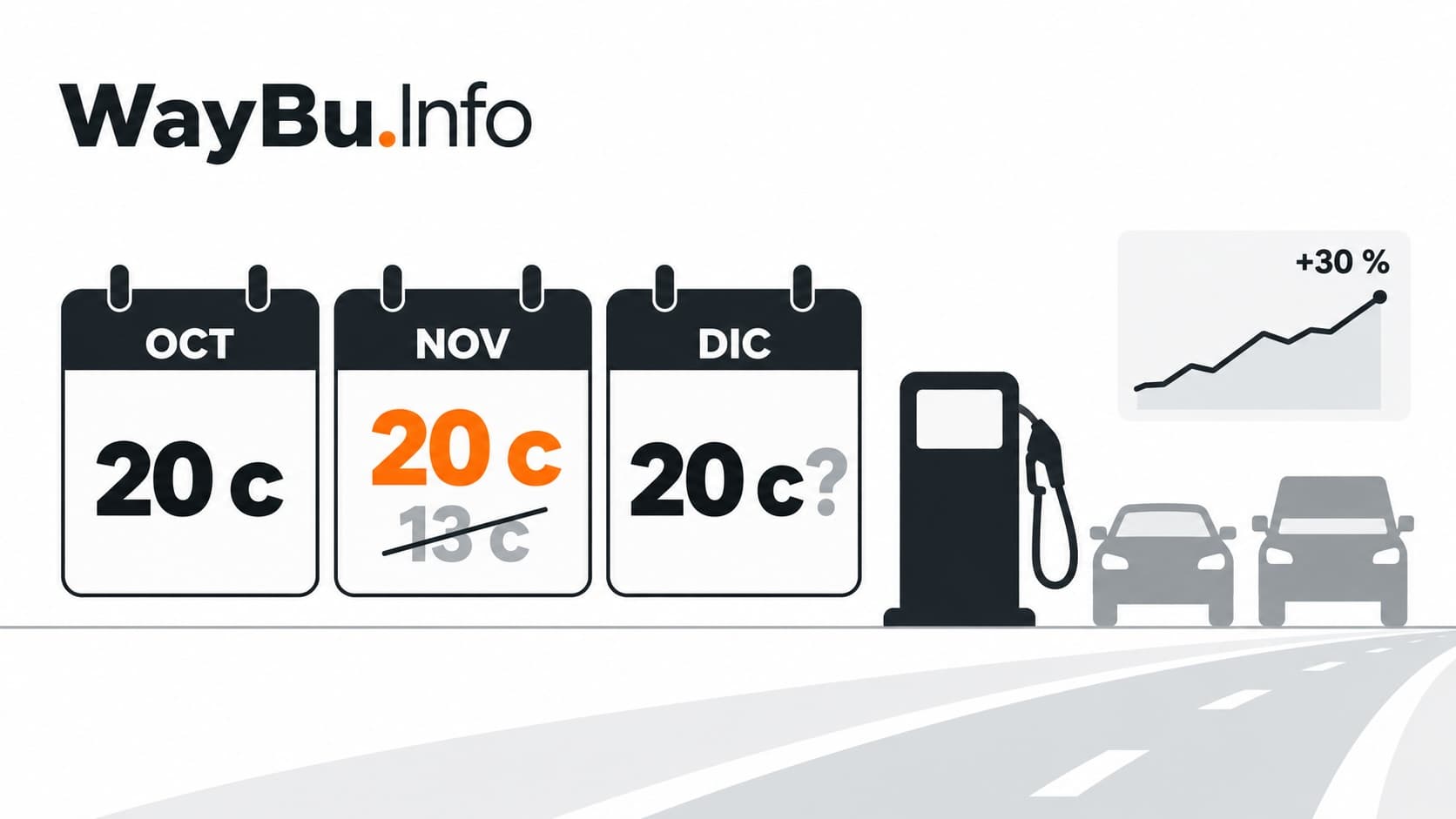 Ilustración de WayBu.Info con un calendario de octubre, noviembre y diciembre que muestra el descuento sobre los carburantes. En noviembre, los 13 céntimos aparecen tachados y se mantienen 20 céntimos, destacados en naranja. A la derecha aparecen un surtidor de combustible, dos coches y un gráfico que indica una subida interanual del 30 %.