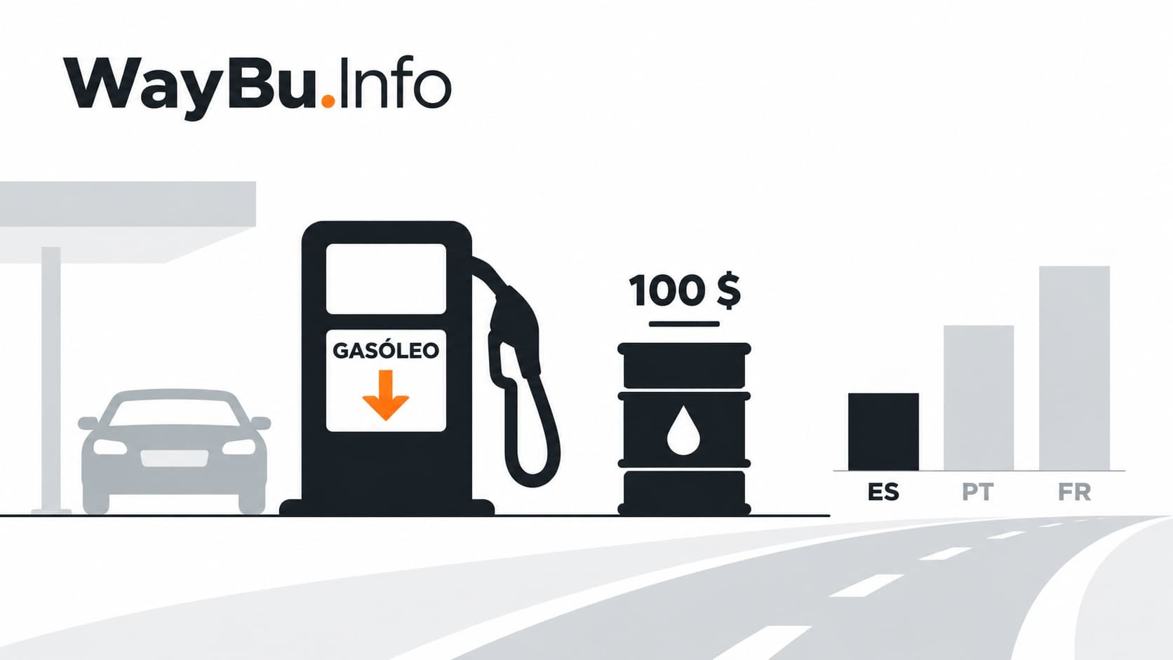 Ilustración editorial de WayBu.Info sobre los precios del combustible en España: un surtidor de gasóleo con una flecha naranja hacia abajo frente a un barril de petróleo estable en 100 dólares, junto a un gráfico que compara España, Portugal y Francia, con España como el país más barato.