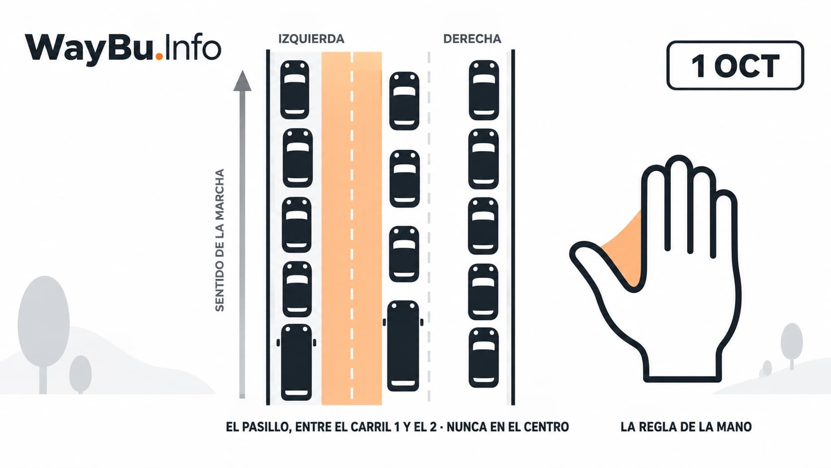Ilustración explicativa sobre cómo formar el corredor de emergencia en una autopista de tres carriles en España a partir del 1 de octubre de 2026, mostrando los vehículos apartándose entre el carril izquierdo y el central y la regla mnemotécnica de la mano derecha.