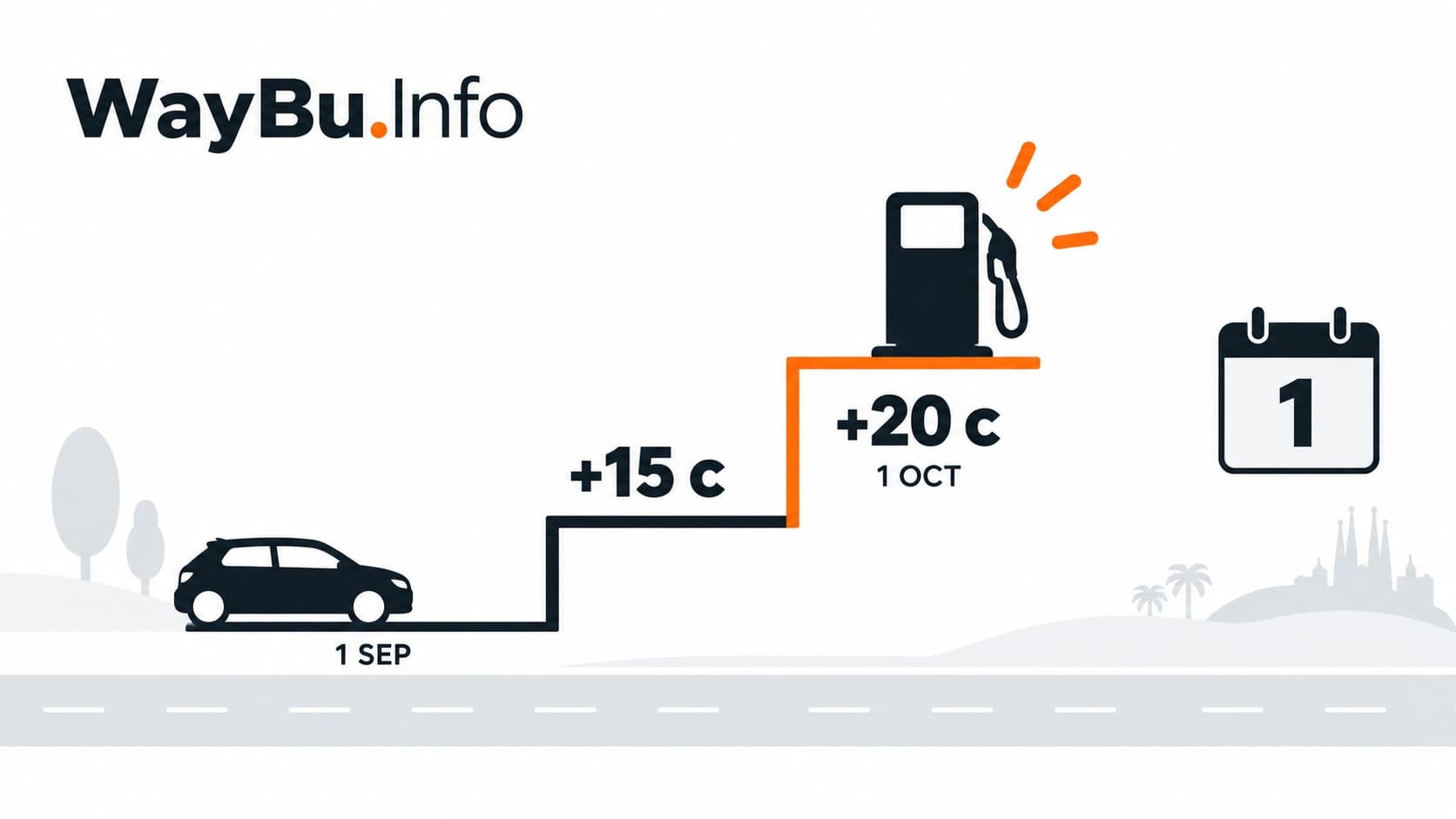 Ilustración editorial de WayBu.Info que muestra en dos escalones la subida del precio de los carburantes en España: +15 céntimos desde el 1 de septiembre y otros +20 céntimos a partir del 1 de octubre, con un coche y un surtidor de combustible.