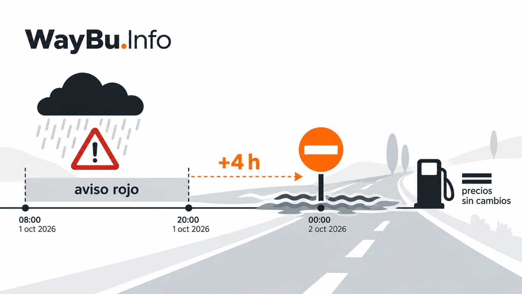 Ilustración de WayBu.Info con una línea temporal de la dana Adam: el aviso rojo termina y, cuatro horas después, alcanzan su máximo los cortes de carretera por inundaciones. A la derecha, un surtidor indica que los precios de los carburantes se mantuvieron sin cambios.